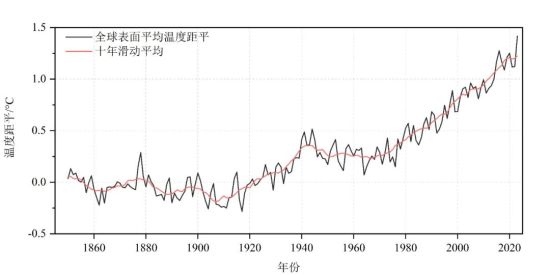 中国气象局：2023年是有气象记录以来全球最暖年